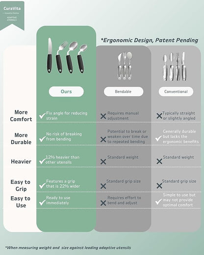 4-Piece Adaptive Utensils Set - 42° Angled Parkinsons Utensils, 2.5 oz Weighted Utensils for Tremors and Parkinsons Patients, Easy Grip Weighted Silverware for Hand Tremors (Left-Handed)