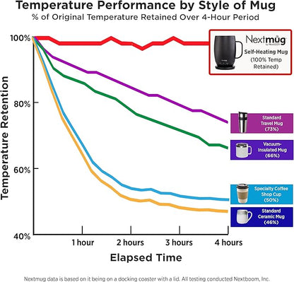 Nextmug Plus - Temperature-Controlled, Self-Heating Coffee Mug | – No App - Image 6