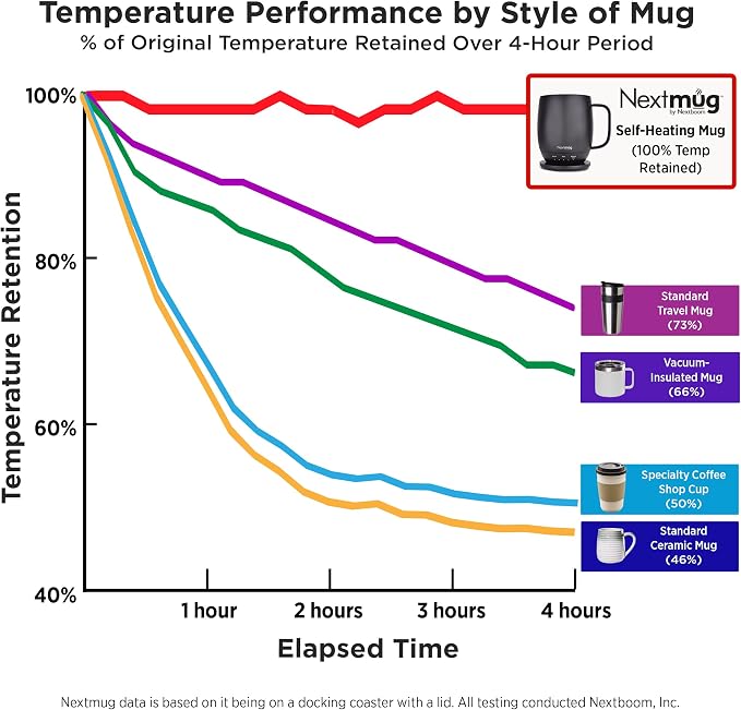 Nextmug - Temperature-Controlled, Self-Heating Coffee Mug | – No App, - Image 6